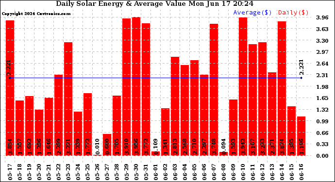 Solar PV/Inverter Performance Daily Solar Energy Production Value