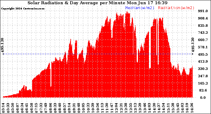 Solar PV/Inverter Performance Solar Radiation & Day Average per Minute