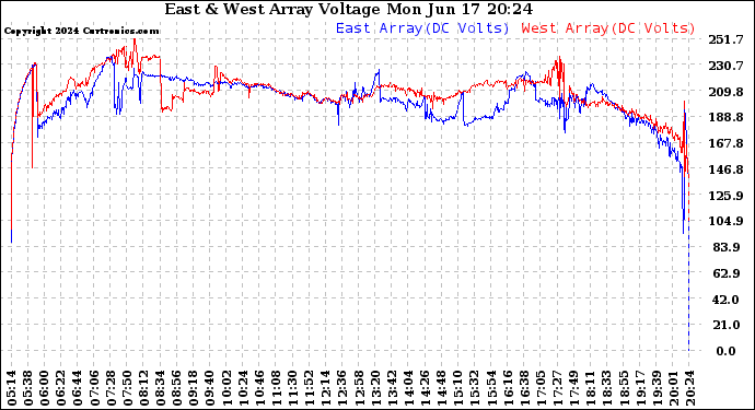 Solar PV/Inverter Performance Photovoltaic Panel Voltage Output