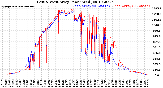 Solar PV/Inverter Performance Photovoltaic Panel Power Output