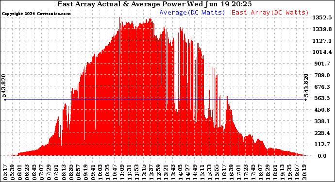 Solar PV/Inverter Performance East Array Actual & Average Power Output