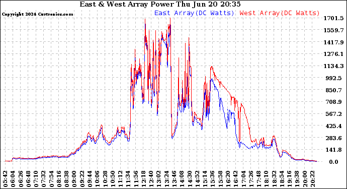 Solar PV/Inverter Performance Photovoltaic Panel Power Output