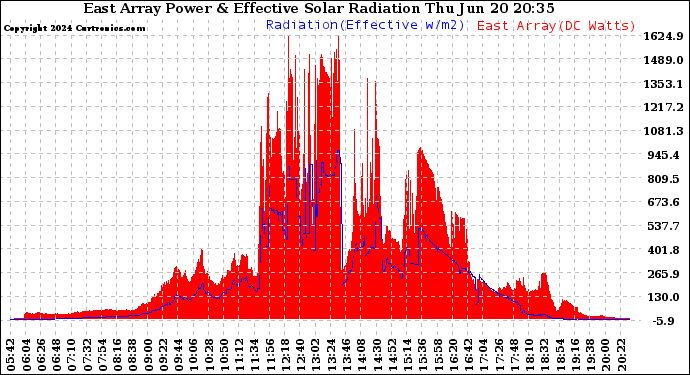 Solar PV/Inverter Performance East Array Power Output & Effective Solar Radiation