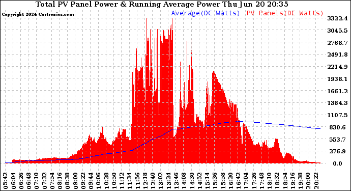 Solar PV/Inverter Performance Total PV Panel & Running Average Power Output