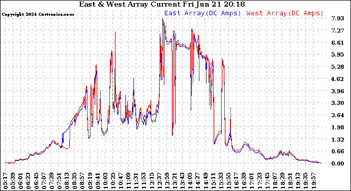 Solar PV/Inverter Performance Photovoltaic Panel Current Output