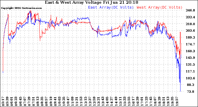 Solar PV/Inverter Performance Photovoltaic Panel Voltage Output