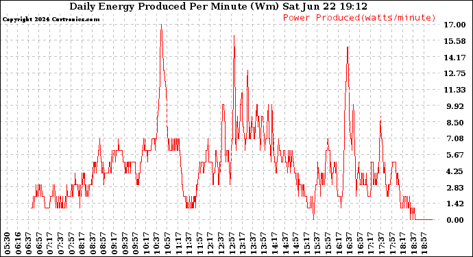 Solar PV/Inverter Performance Daily Energy Production Per Minute