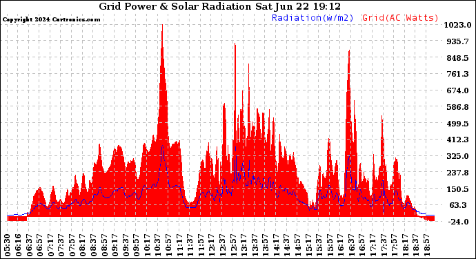 Solar PV/Inverter Performance Grid Power & Solar Radiation