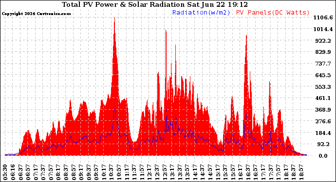 Solar PV/Inverter Performance Total PV Panel Power Output & Solar Radiation