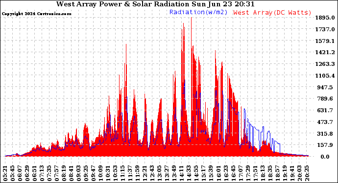 Solar PV/Inverter Performance West Array Power Output & Solar Radiation