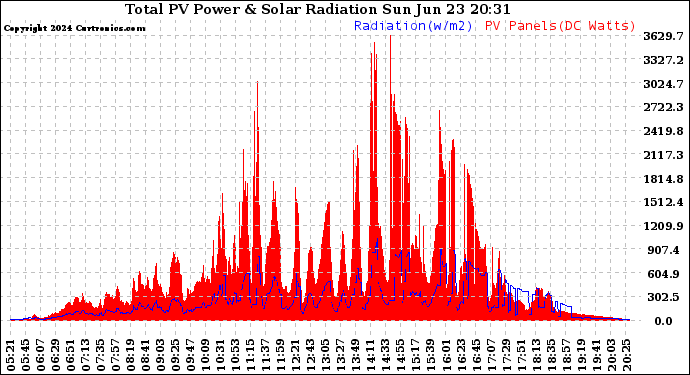 Solar PV/Inverter Performance Total PV Panel Power Output & Solar Radiation