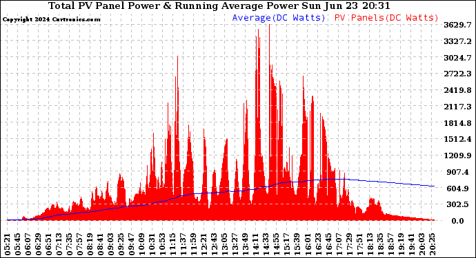 Solar PV/Inverter Performance Total PV Panel & Running Average Power Output