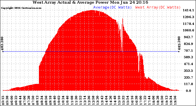 Solar PV/Inverter Performance West Array Actual & Average Power Output