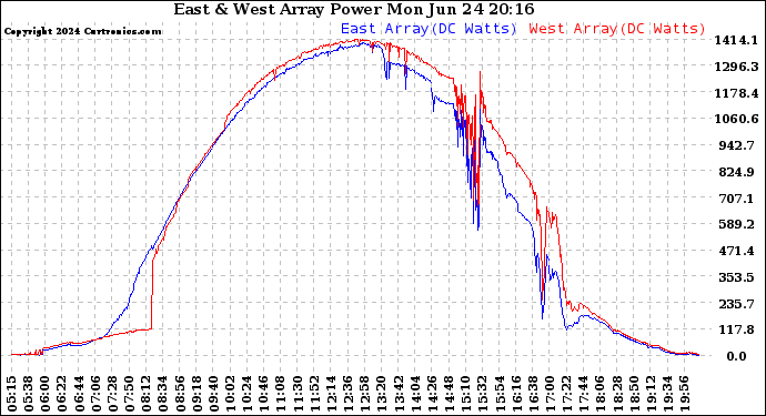 Solar PV/Inverter Performance Photovoltaic Panel Power Output
