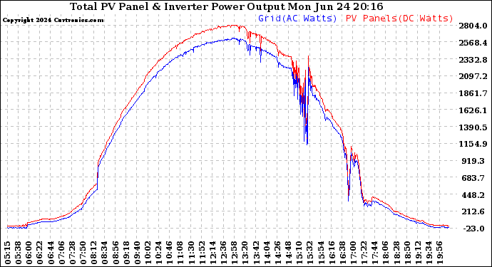 Solar PV/Inverter Performance PV Panel Power Output & Inverter Power Output