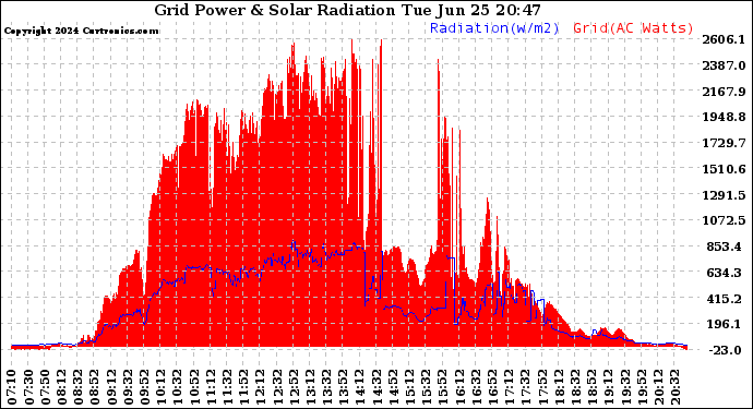 Solar PV/Inverter Performance Grid Power & Solar Radiation