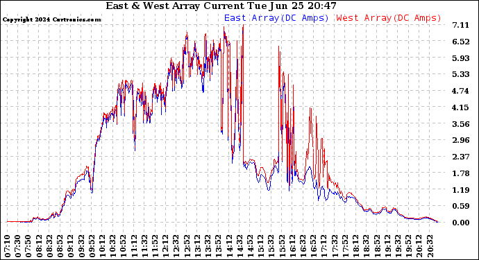 Solar PV/Inverter Performance Photovoltaic Panel Current Output