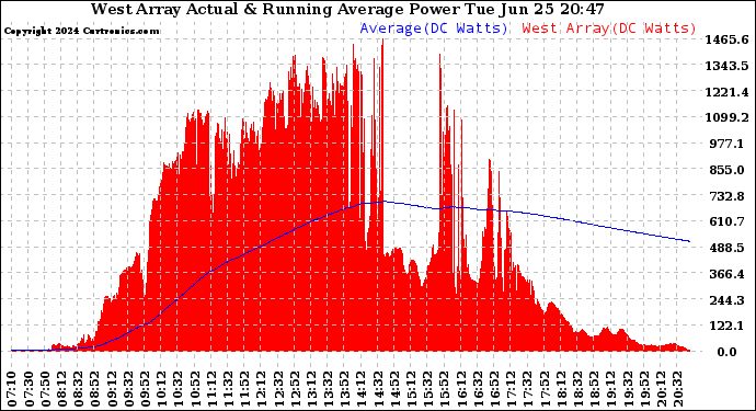 Solar PV/Inverter Performance West Array Actual & Running Average Power Output