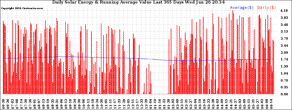 Solar PV/Inverter Performance Daily Solar Energy Production Value Running Average Last 365 Days