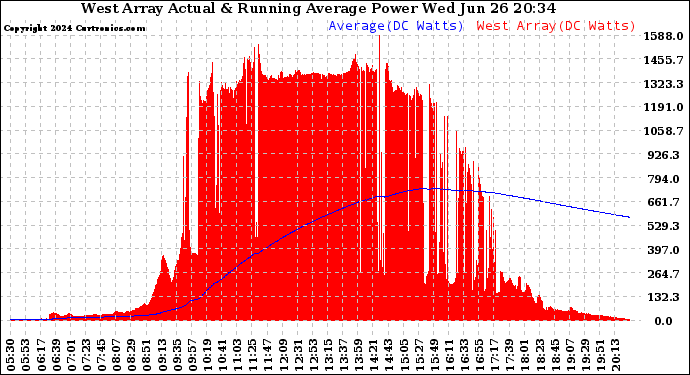 Solar PV/Inverter Performance West Array Actual & Running Average Power Output