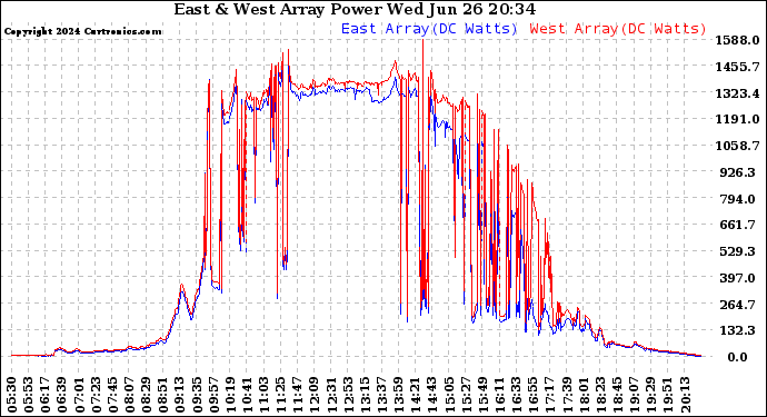 Solar PV/Inverter Performance Photovoltaic Panel Power Output