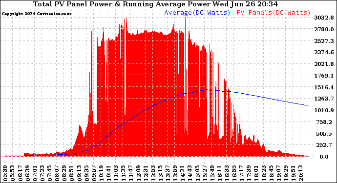Solar PV/Inverter Performance Total PV Panel & Running Average Power Output
