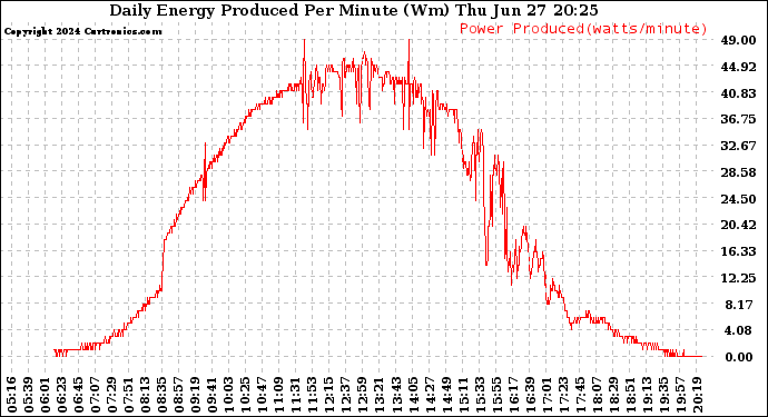 Solar PV/Inverter Performance Daily Energy Production Per Minute