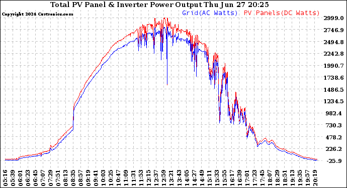 Solar PV/Inverter Performance PV Panel Power Output & Inverter Power Output