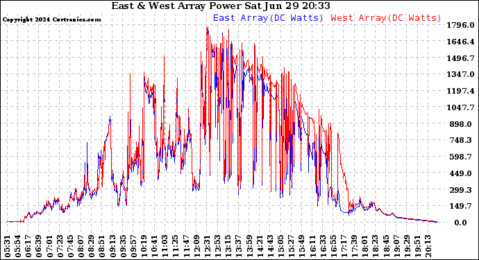 Solar PV/Inverter Performance Photovoltaic Panel Power Output