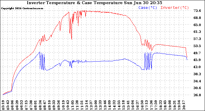 Solar PV/Inverter Performance Inverter Operating Temperature