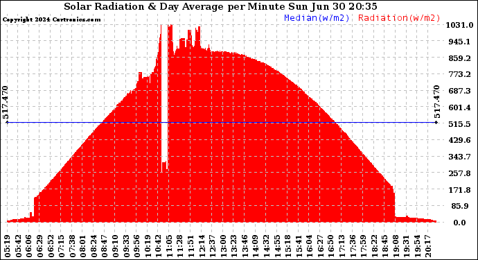 Solar PV/Inverter Performance Solar Radiation & Day Average per Minute