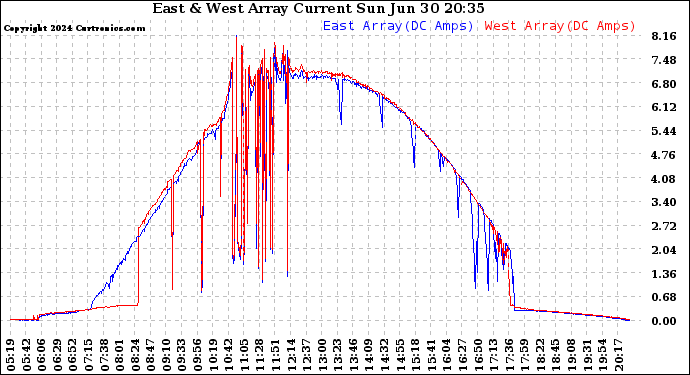 Solar PV/Inverter Performance Photovoltaic Panel Current Output