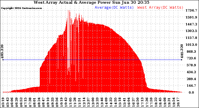Solar PV/Inverter Performance West Array Actual & Average Power Output