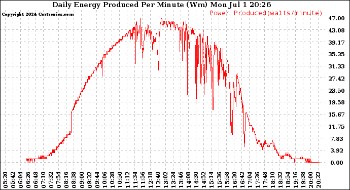 Solar PV/Inverter Performance Daily Energy Production Per Minute