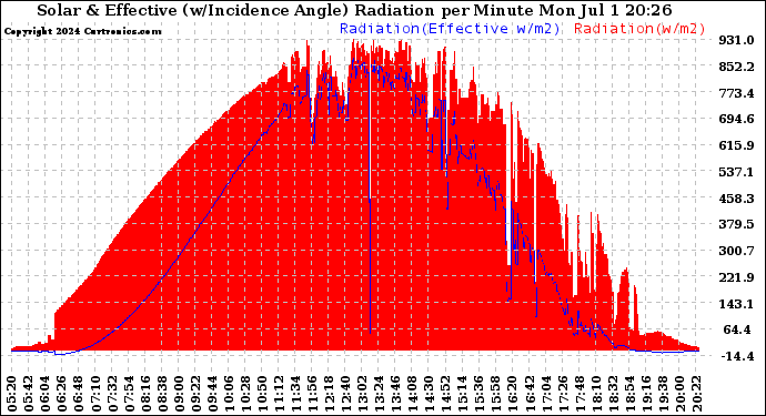 Solar PV/Inverter Performance Solar Radiation & Effective Solar Radiation per Minute