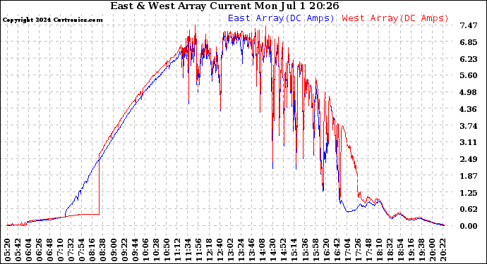 Solar PV/Inverter Performance Photovoltaic Panel Current Output