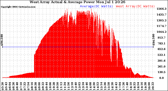 Solar PV/Inverter Performance West Array Actual & Average Power Output