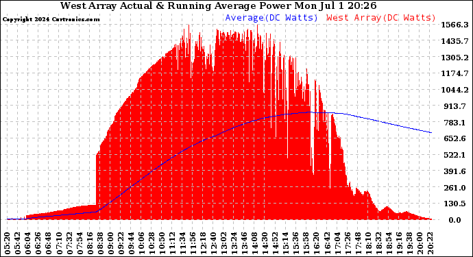 Solar PV/Inverter Performance West Array Actual & Running Average Power Output