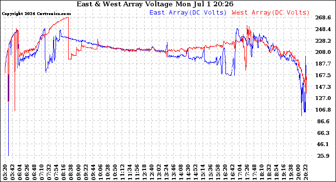 Solar PV/Inverter Performance Photovoltaic Panel Voltage Output