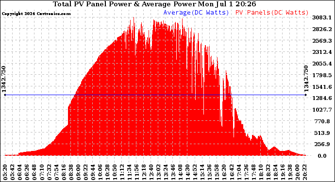 Solar PV/Inverter Performance Total PV Panel Power Output