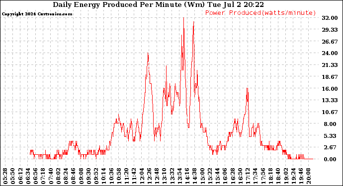 Solar PV/Inverter Performance Daily Energy Production Per Minute