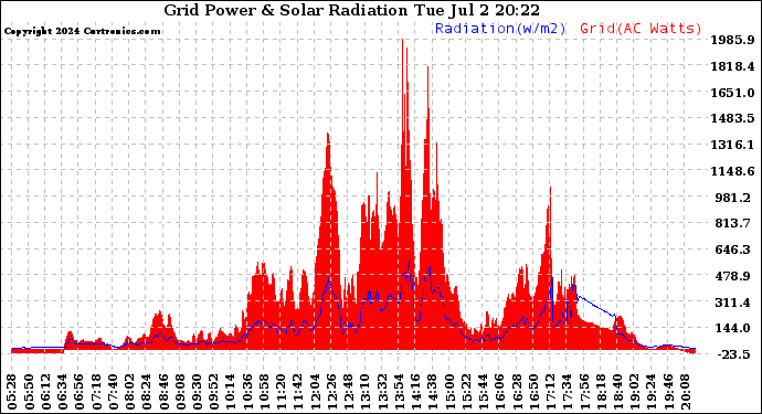 Solar PV/Inverter Performance Grid Power & Solar Radiation