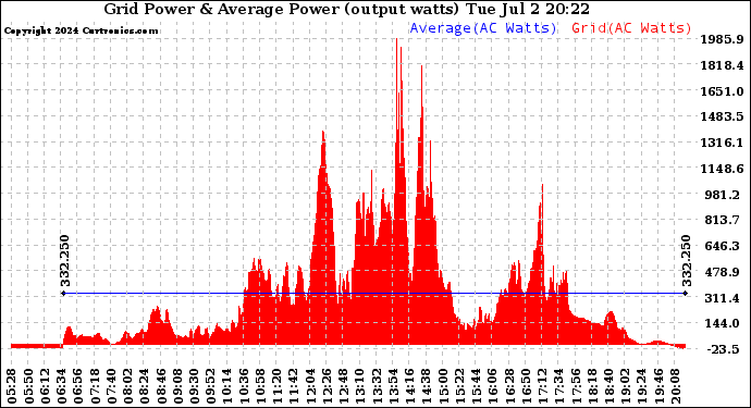 Solar PV/Inverter Performance Inverter Power Output