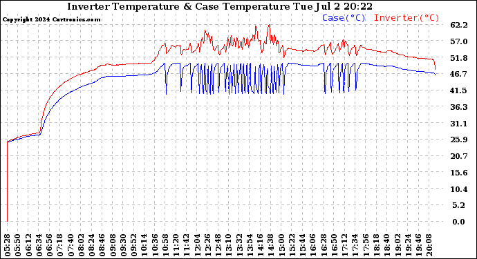 Solar PV/Inverter Performance Inverter Operating Temperature