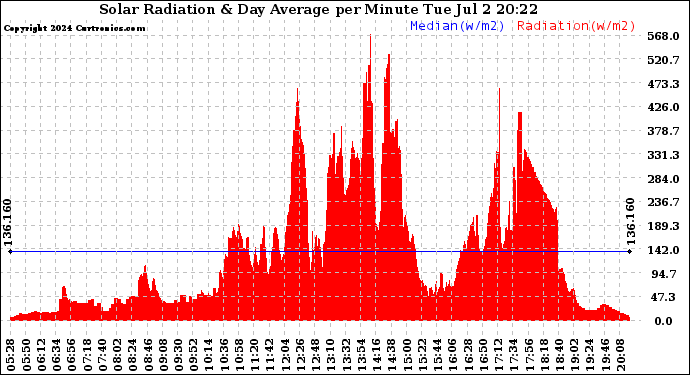 Solar PV/Inverter Performance Solar Radiation & Day Average per Minute