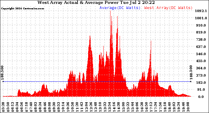 Solar PV/Inverter Performance West Array Actual & Average Power Output