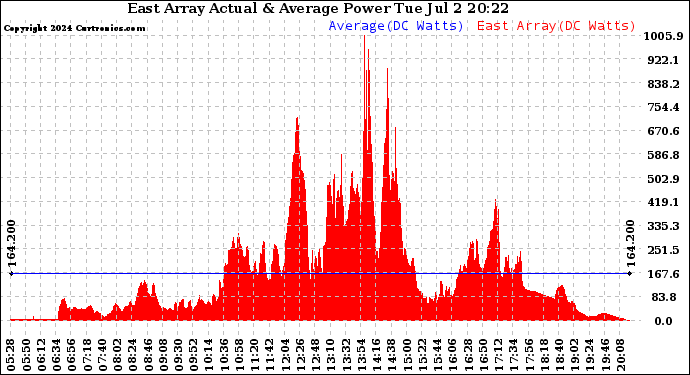Solar PV/Inverter Performance East Array Actual & Average Power Output