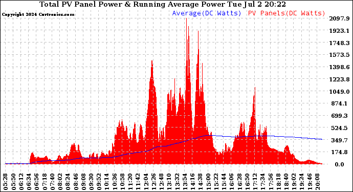 Solar PV/Inverter Performance Total PV Panel & Running Average Power Output