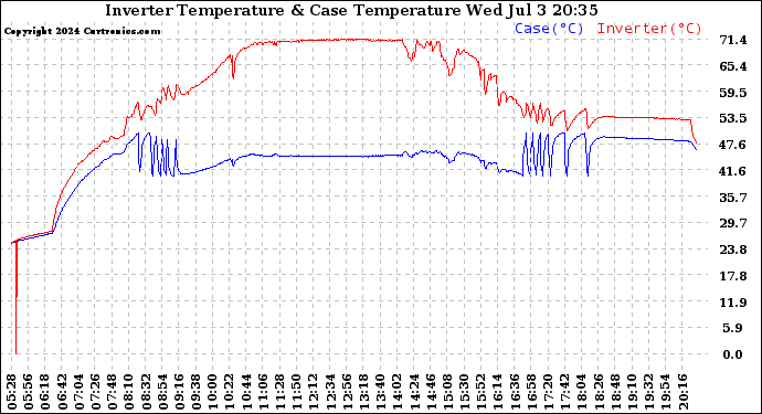 Solar PV/Inverter Performance Inverter Operating Temperature