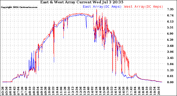 Solar PV/Inverter Performance Photovoltaic Panel Current Output